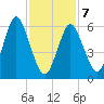 Eatons Neck Point tide chart for Monday, February 7, 2022