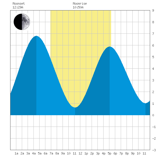 Eatons Neck Point tide chart for Tuesday, February 8, 2022
