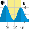 Eatons Neck Point tide chart for Tuesday, February 8, 2022
