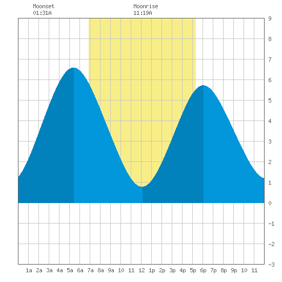 Eatons Neck Point tide chart for Wednesday, February 9, 2022