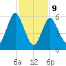 Eatons Neck Point tide chart for Wednesday, February 9, 2022