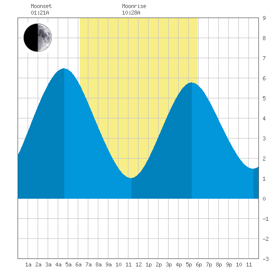 Eatons Neck Point tide chart for Thursday, March 10, 2022