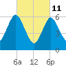 Eatons Neck Point tide chart for Friday, March 11, 2022