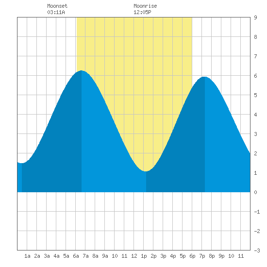 Eatons Neck Point tide chart for Saturday, March 12, 2022