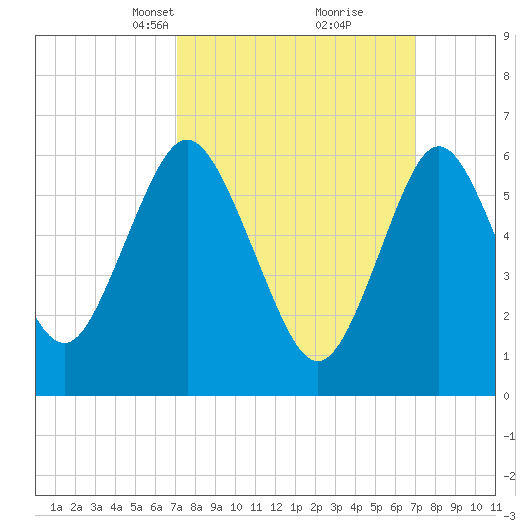 Eatons Neck Point tide chart for Sunday, March 13, 2022