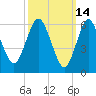Eatons Neck Point tide chart for Monday, March 14, 2022