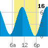 Eatons Neck Point tide chart for Wednesday, March 16, 2022