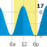 Eatons Neck Point tide chart for Thursday, March 17, 2022