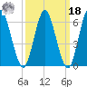 Eatons Neck Point tide chart for Friday, March 18, 2022