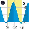 Eatons Neck Point tide chart for Wednesday, March 2, 2022