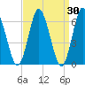 Eatons Neck Point tide chart for Wednesday, March 30, 2022