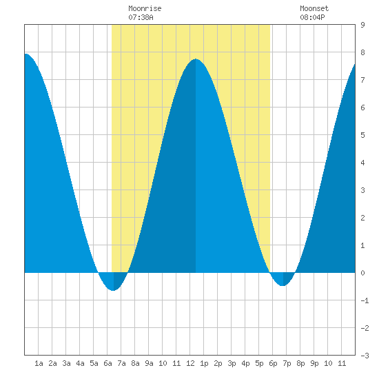 Eatons Neck Point tide chart for Friday, March 4, 2022
