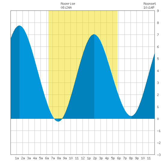 Eatons Neck Point tide chart for Sunday, March 6, 2022