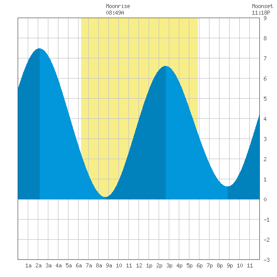 Eatons Neck Point tide chart for Monday, March 7, 2022