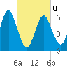 Eatons Neck Point tide chart for Tuesday, March 8, 2022
