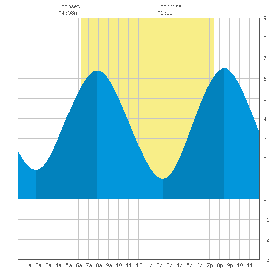 Eatons Neck Point tide chart for Monday, April 11, 2022