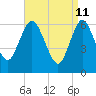 Eatons Neck Point tide chart for Monday, April 11, 2022