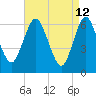 Eatons Neck Point tide chart for Tuesday, April 12, 2022