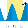 Eatons Neck Point tide chart for Thursday, April 14, 2022