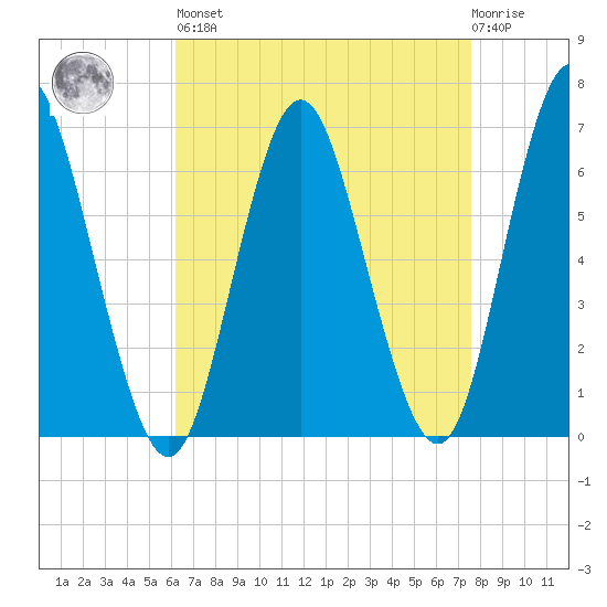 Eatons Neck Point tide chart for Saturday, April 16, 2022