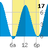 Eatons Neck Point tide chart for Sunday, April 17, 2022