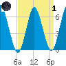 Eatons Neck Point tide chart for Friday, April 1, 2022