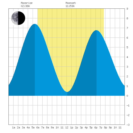 Eatons Neck Point tide chart for Saturday, April 23, 2022