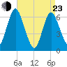 Eatons Neck Point tide chart for Saturday, April 23, 2022