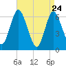 Eatons Neck Point tide chart for Sunday, April 24, 2022
