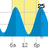 Eatons Neck Point tide chart for Monday, April 25, 2022