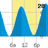 Eatons Neck Point tide chart for Thursday, April 28, 2022
