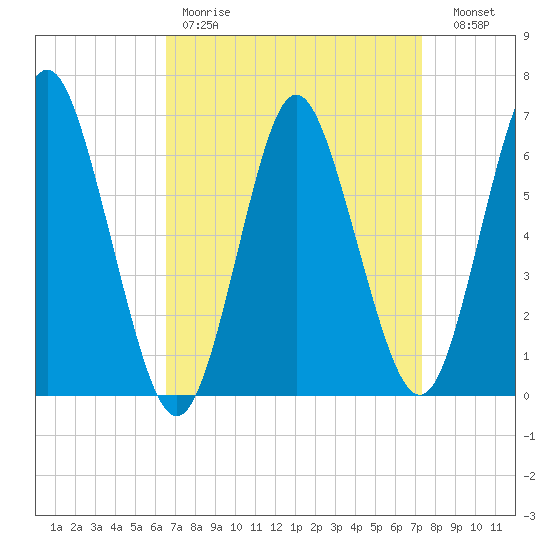 Eatons Neck Point tide chart for Saturday, April 2, 2022