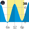 Eatons Neck Point tide chart for Saturday, April 30, 2022