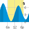 Eatons Neck Point tide chart for Tuesday, April 5, 2022
