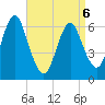 Eatons Neck Point tide chart for Wednesday, April 6, 2022