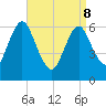 Eatons Neck Point tide chart for Friday, April 8, 2022