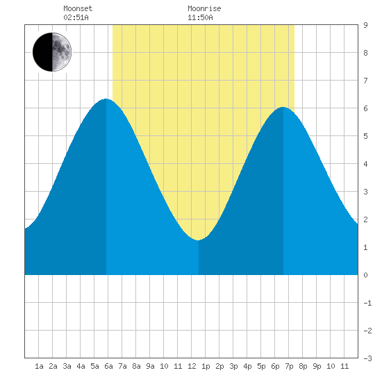 Eatons Neck Point tide chart for Saturday, April 9, 2022