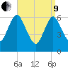 Eatons Neck Point tide chart for Saturday, April 9, 2022