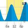 Eatons Neck Point tide chart for Friday, May 13, 2022