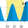 Eatons Neck Point tide chart for Saturday, May 14, 2022