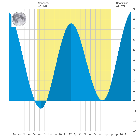 Eatons Neck Point tide chart for Monday, May 16, 2022