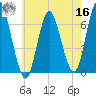 Eatons Neck Point tide chart for Monday, May 16, 2022