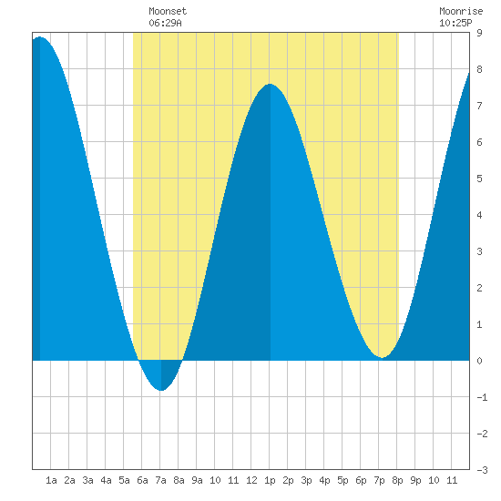Eatons Neck Point tide chart for Tuesday, May 17, 2022