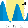 Eatons Neck Point tide chart for Thursday, May 19, 2022