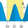 Eatons Neck Point tide chart for Sunday, May 1, 2022