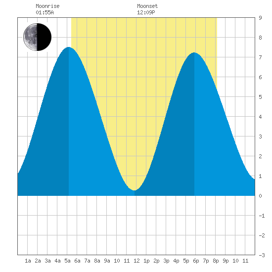 Eatons Neck Point tide chart for Sunday, May 22, 2022