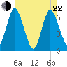 Eatons Neck Point tide chart for Sunday, May 22, 2022
