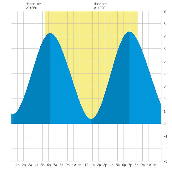 Eatons Neck Point tide chart for Monday, May 23, 2022