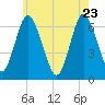 Eatons Neck Point tide chart for Monday, May 23, 2022