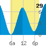 Eatons Neck Point tide chart for Sunday, May 29, 2022